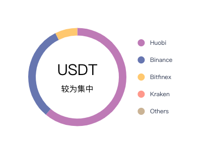 你为什么还买不到正常价格的USDT？