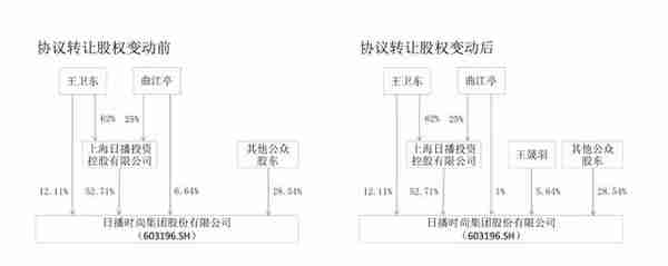 一边转让85%股份给儿子、一边减持15% 日播时尚实控人不玩了？