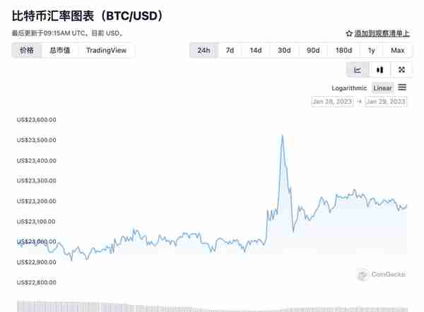 比特币新年猛涨40%，从业机构仍在“过冬”，加密货币“牛市”行得通吗？