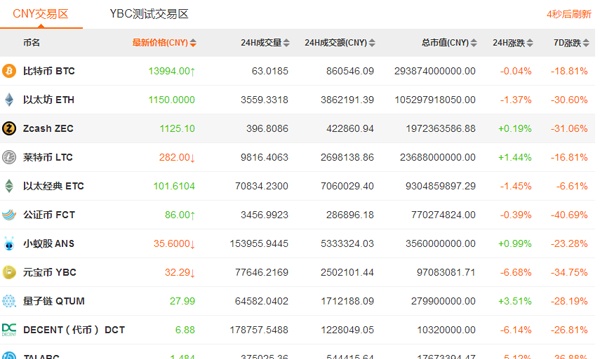 比特币、零币、以太坊等虚拟币大跌！一旦矿难请勿买二手显卡