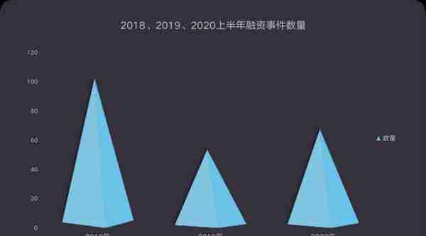 盘点：2020上半年成都科技创业投融资事件