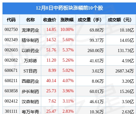 中药板块12月8日涨0.06%，龙津药业领涨，主力资金净流出32.41亿元