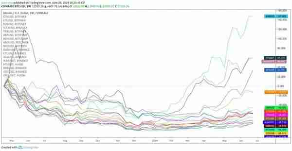 在这一波行情中，为什么山寨币涨不过比特币？
