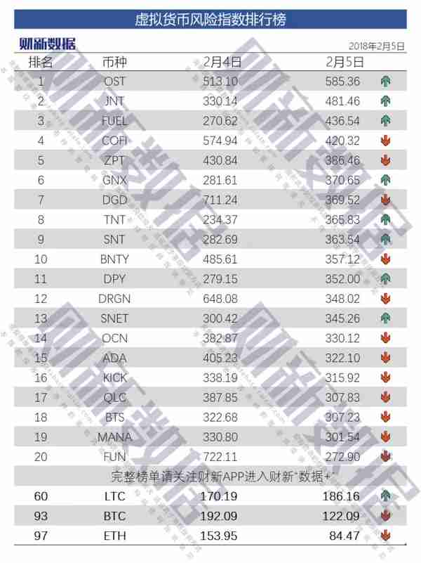 2月5日虚拟货币风险指数排行榜