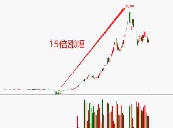 威科夫控盘法（高段位版）：用死角吸筹模式识别擒拿10倍黑马股