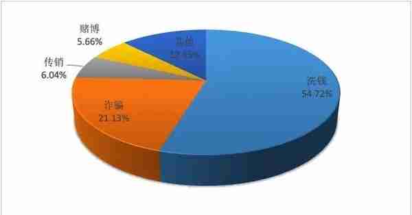 《警察技术》特约专稿：虚拟货币犯罪态势及安全治理研究综述