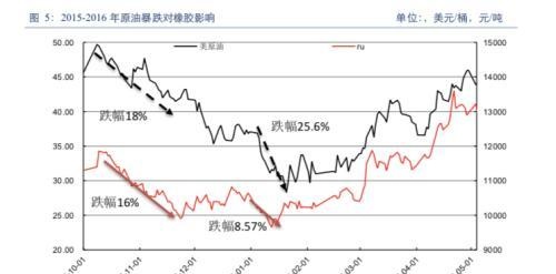 橡胶难以抵抗原油暴跌拖累 但跌幅可能减少