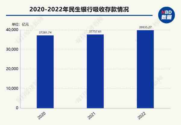 民生银行：2022年归母净利润增幅达2.58%，不良贷款率较上年末回落0.11个百分点