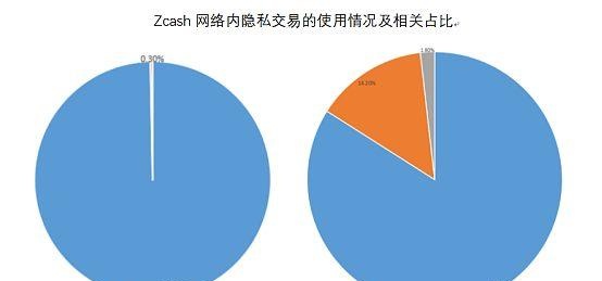 被V神偏爱的Zcash 为何在三大匿名币中表现最差？