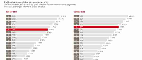 SWIFT：10月人民币继续维持世界第五大活跃货币地位