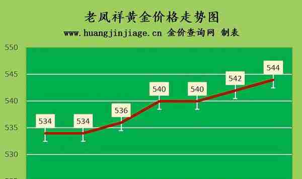 国内金价上涨 2023年3月7日今日黄金价格多少一克