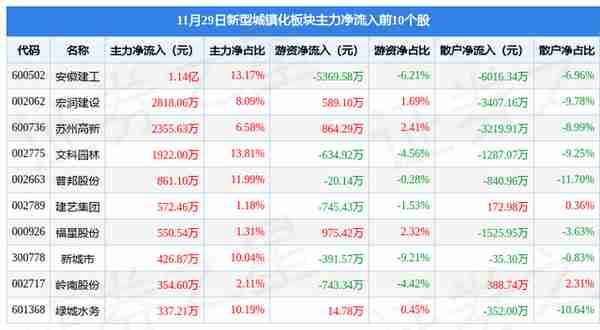 新型城镇化板块11月29日涨3.41%，建艺集团领涨，主力资金净流入8075.84万元