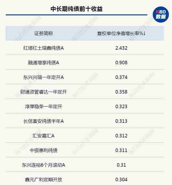 债基陆续“出坑”， 上周逾600只债基创新高，久期风险依然存在