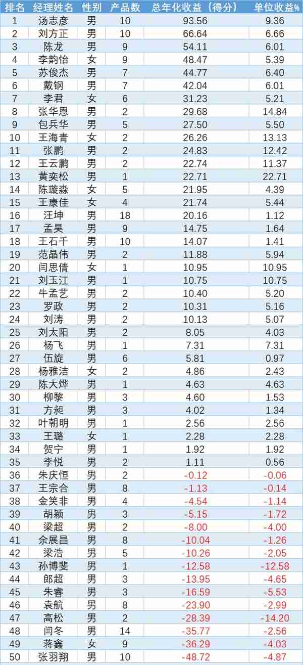 起底51名基金经理，鹏华基金权益类表现如何？