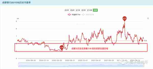 小白学价值投资系列 116：成都银行，为小微企业提供优质金融服务