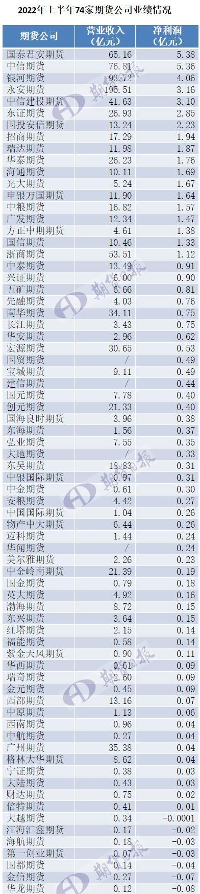 74家期货公司上半年业绩出炉！最高净赚超5亿，有公司净利润增长超10倍