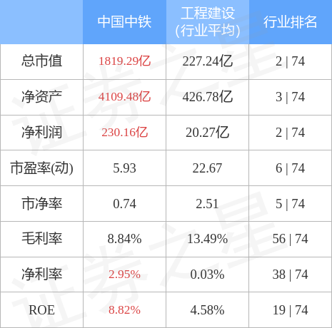 中国中铁（601390）3月24日主力资金净卖出1.36亿元