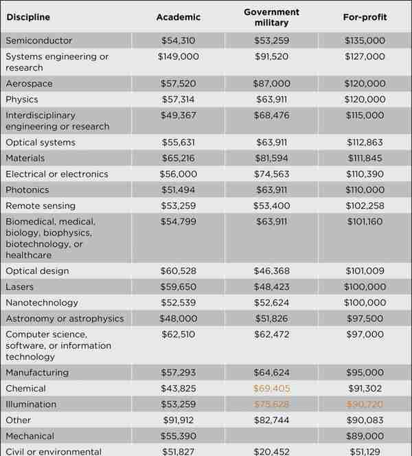 ​2022年全球光学与光子学的薪资，学术界和工业界有何差别？