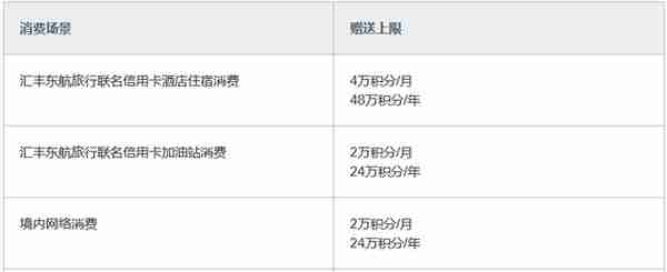 2020年、汇丰银行必入的3张信用卡