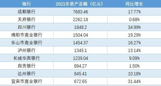 四川城商行观察｜成都银行资产规模20倍于自贡银行 长城华西银行、天府银行等9家不良率超全国平均线