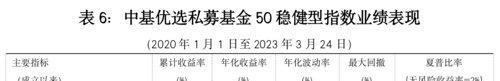 最新！中基私募50指数周报来了！