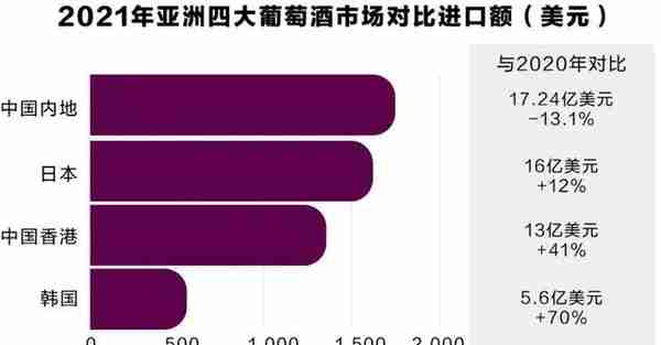 2021亚洲进口葡萄酒市场很“抗挫”，谁是领跑者？