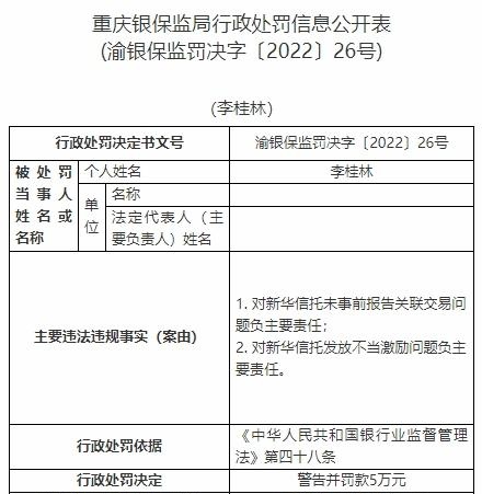 新华信托13宗违法被罚1400万元 未事前报告关联交易等