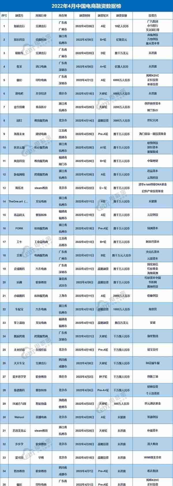 融资额骤降超9成《4月电商投融资数据报告》发布