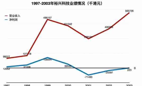 段永平的老对手，买了10万股腾讯