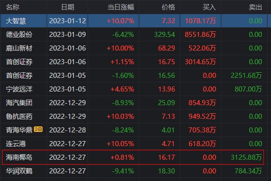 大智慧再次涨停，大金融新的带头大哥，山东游资狂买8685万！