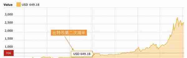 比特币四年减半是什么意思？