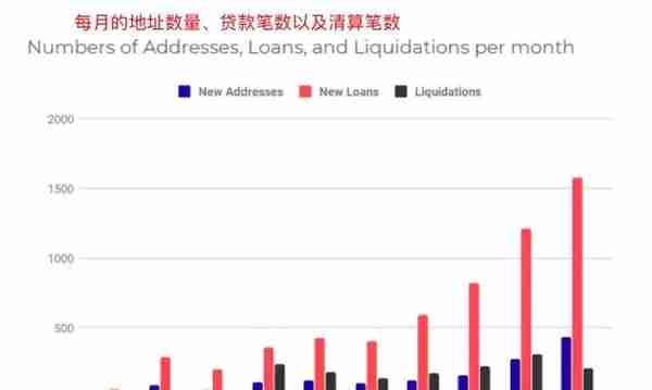 Defi报告：加密借贷总量逼近50亿美元，利息仅赚1.83％