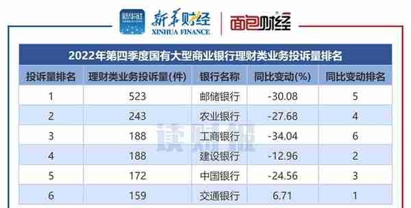 【读财报】银行理财业务消费投诉排名：邮储银行、招商银行投诉量位居前列