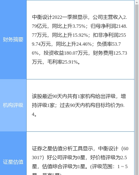 异动快报：中衡设计（603017）5月19日9点41分封涨停板