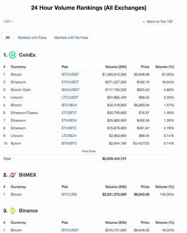 全球数字货币交易量最新排名，CoinEx超过币安OK跃居全球第一