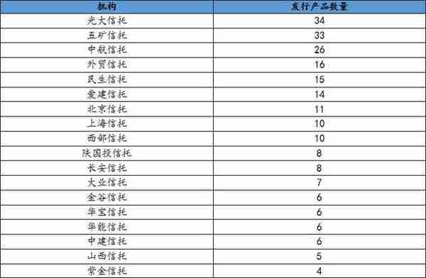 最高收益8.5%！本周这些信托产品值得关注