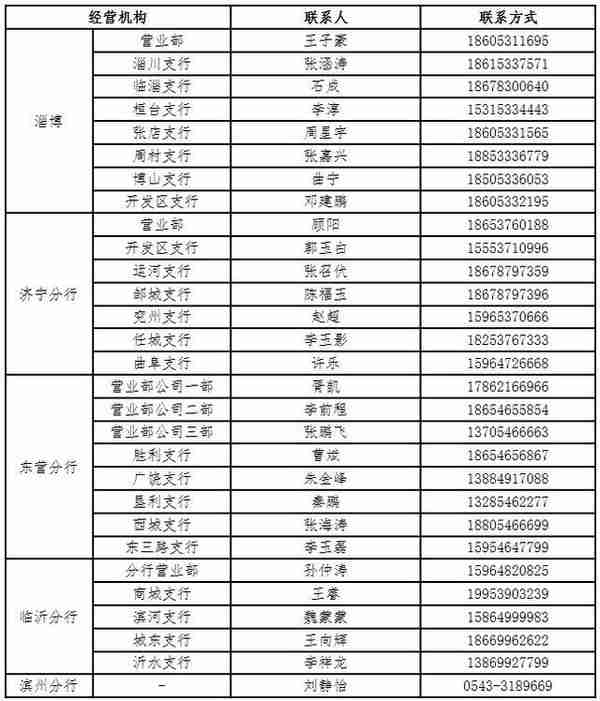 中信银行济南分行新冠肺炎疫情防控期间金融支持政策操作指引