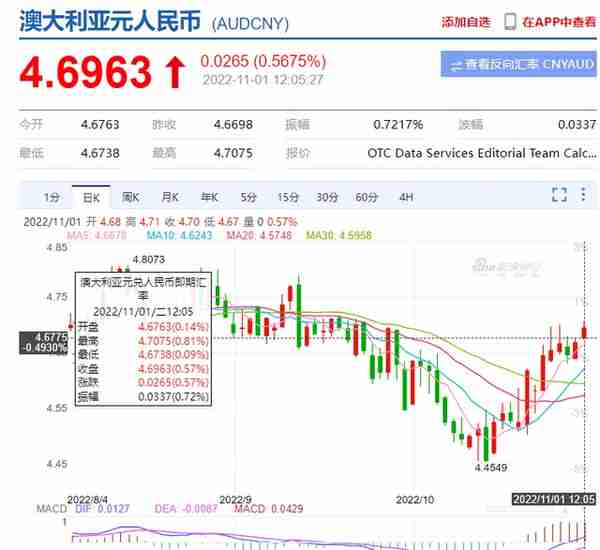 澳央行再加息0.25%, 低于预期，12年来首次，澳元汇率上涨后突然下跌