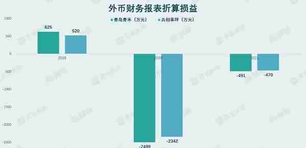 IPO雷达 | 净利率波动诡异，青岛青禾外币交易藏猫腻