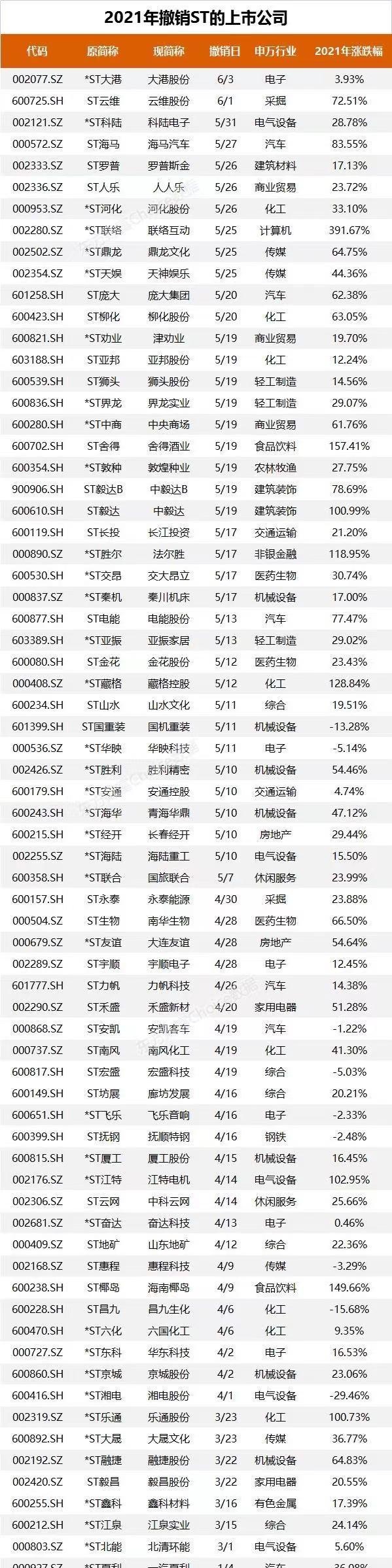 今年70家A股公司摘帽：8家年内涨幅翻倍 退市股惨遭27个跌停