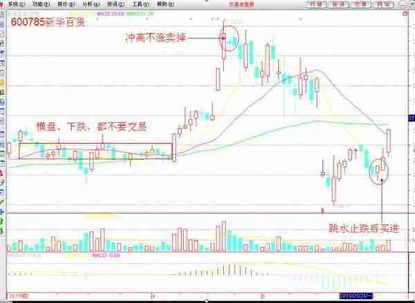 KDJ+60均线买入法：这是一种很好的短线机会，能够买到每天涨幅最大的牛股