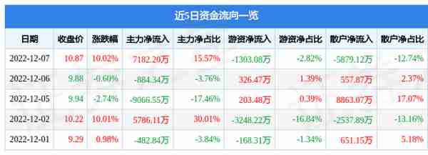 世嘉科技（002796）12月7日主力资金净买入7182.20万元