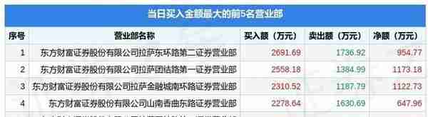 4月14日西安旅游（000610）龙虎榜数据：游资宁波桑田路、上海溧阳路上榜