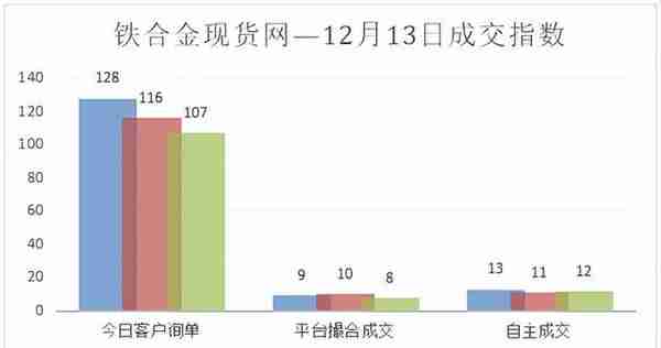 12月13日硅锰、硅铁、铬铁合金宝指数详情！！