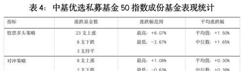 最新！中基私募50指数周报来了！