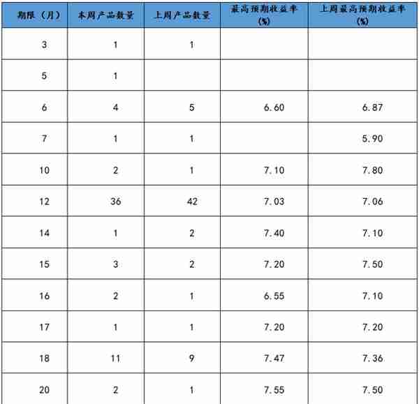 本周集合信托产品星级排行榜