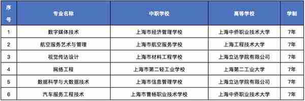 2023年上海增设6个中职-应用本科教育贯通培养模式专业