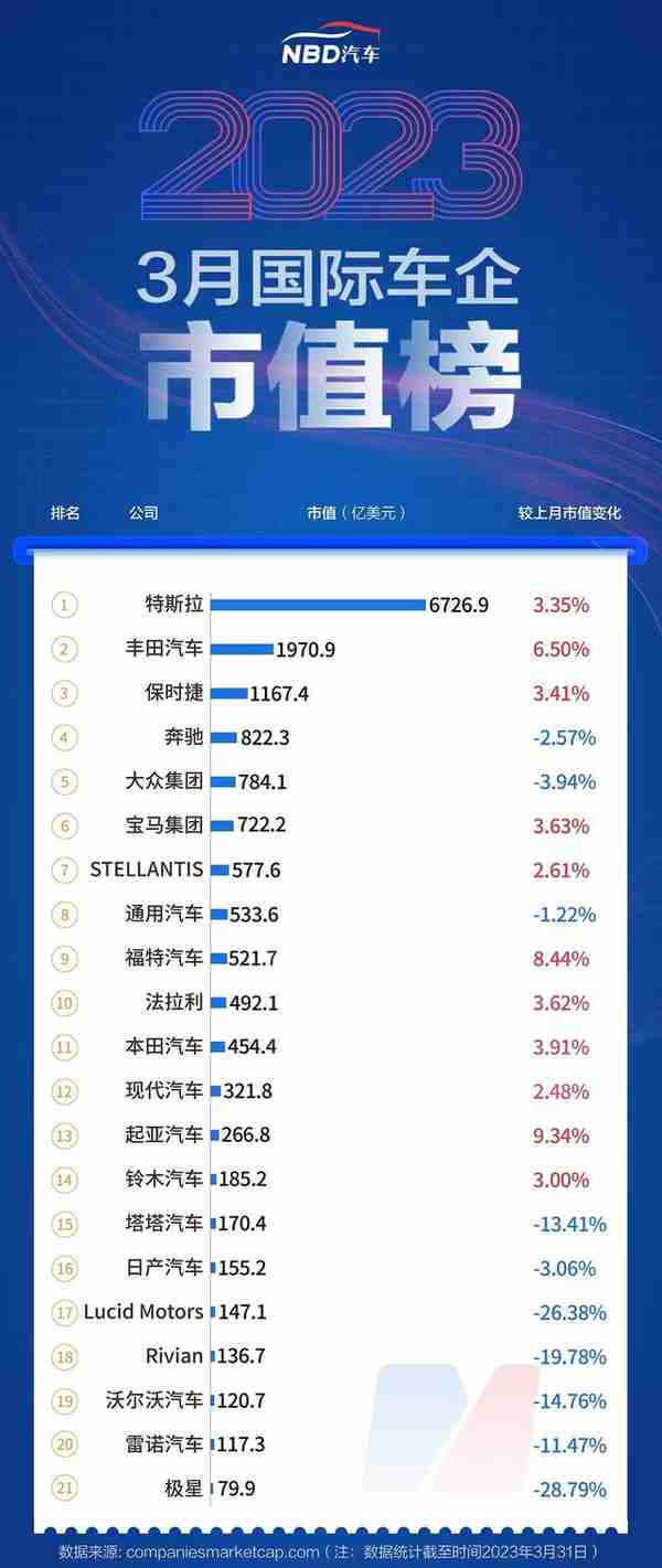 3月汽车公司市值榜丨“降价潮”引发股价波动，造车新势力逆势上扬，GPT概念股再度大涨