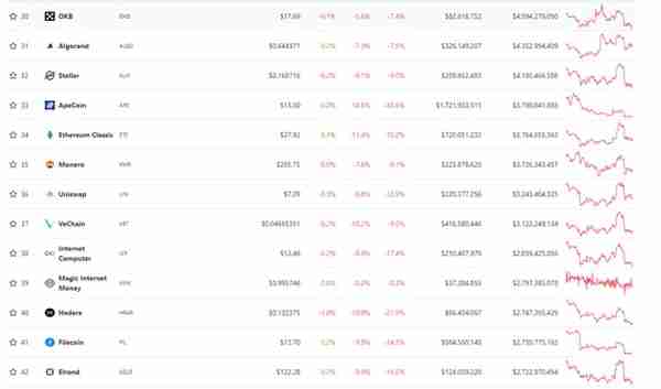 24 小时内 100 多种虚拟货币价格的跌幅最高超过比特币的 9.1%