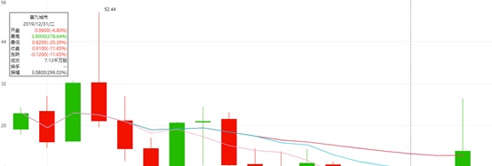 暴涨250%！游戏圈昔日王者，第九城市靠数字货币咸鱼翻身？